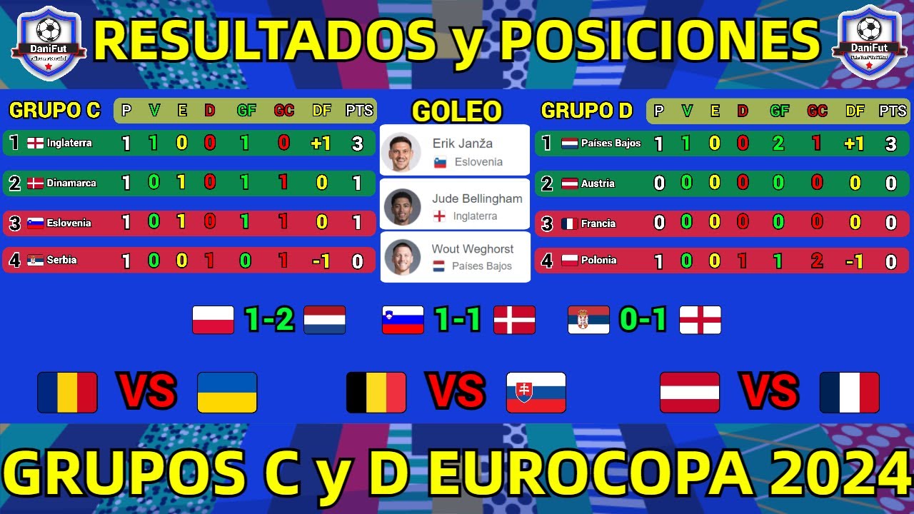 Tabla de Posiciones y Resultados Hoy Eurocopa 2024 Grupos C y D Jornada